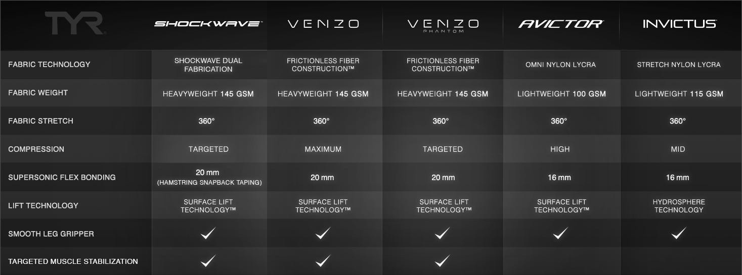 TYR  VENZO  VENZO PHANTOM  AVICTOR  INVICTUS  FABRIC TECHNOLOGY  FRICTIONLESS FIBER CONSTRUCTION™ FRICTIONLESS FIBER CONSTRUCTION™ OMNI NYLON LYCRA STRETCH NYLON LYCRA FABRIC WEIGHT  HEAVYWEIGHT 145 GSM HEAVYWEIGHT 145 GSM LIGHTWEIGHT 100 GSM LIGHTWEIGHT 